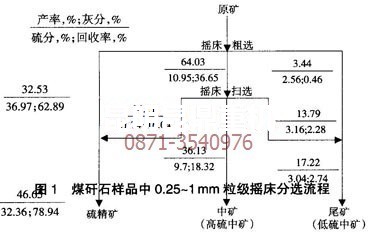 黃鐵礦選礦技術工藝示意圖