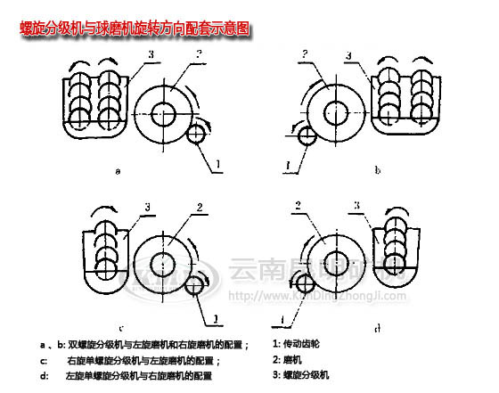 昆明分級機廠家關于分級機與球磨機的配套說明