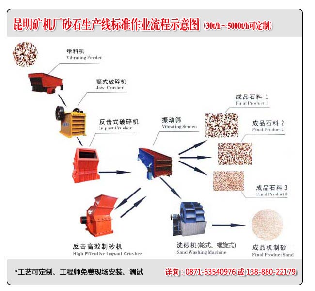 昆明礦機廠砂石線工作流程示意圖